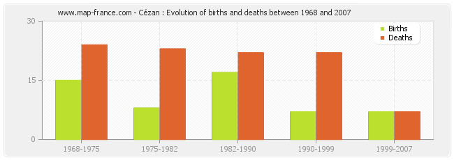 Cézan : Evolution of births and deaths between 1968 and 2007