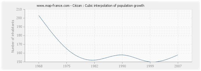 Cézan : Cubic interpolation of population growth