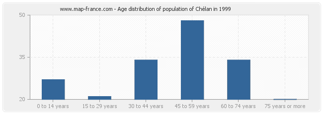 Age distribution of population of Chélan in 1999