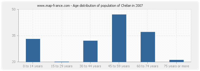 Age distribution of population of Chélan in 2007