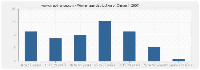 Women age distribution of Chélan in 2007