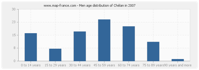 Men age distribution of Chélan in 2007