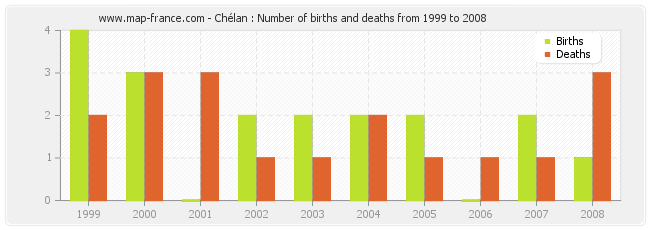 Chélan : Number of births and deaths from 1999 to 2008