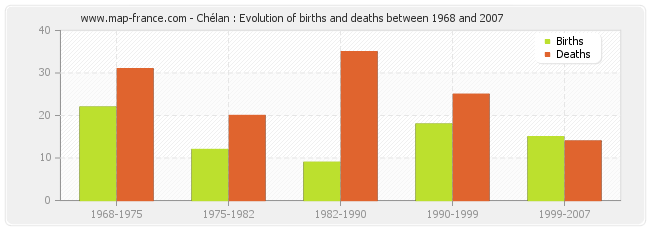 Chélan : Evolution of births and deaths between 1968 and 2007