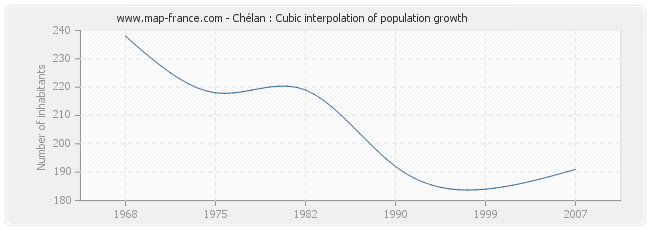 Chélan : Cubic interpolation of population growth