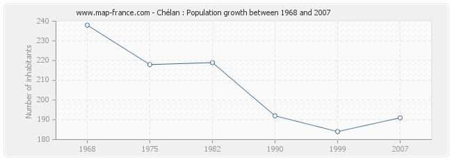 Population Chélan