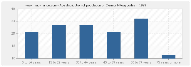 Age distribution of population of Clermont-Pouyguillès in 1999
