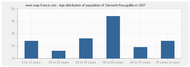 Age distribution of population of Clermont-Pouyguillès in 2007
