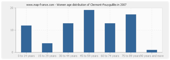 Women age distribution of Clermont-Pouyguillès in 2007