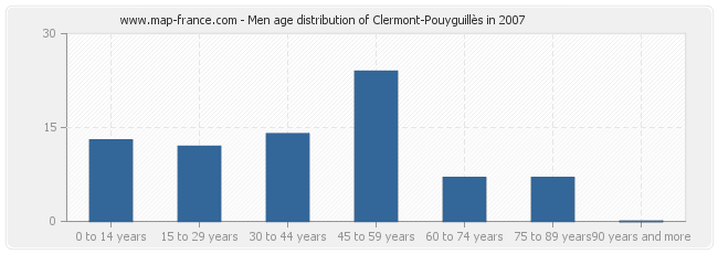 Men age distribution of Clermont-Pouyguillès in 2007