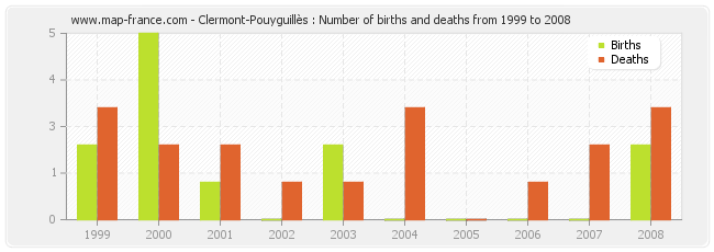 Clermont-Pouyguillès : Number of births and deaths from 1999 to 2008