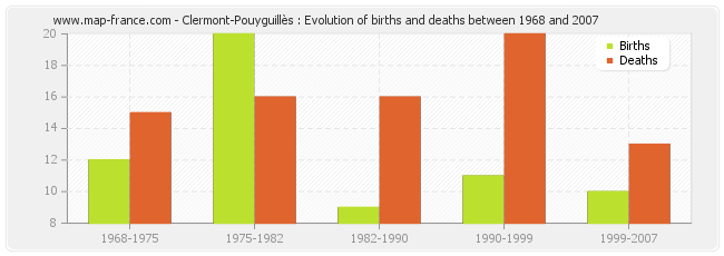 Clermont-Pouyguillès : Evolution of births and deaths between 1968 and 2007