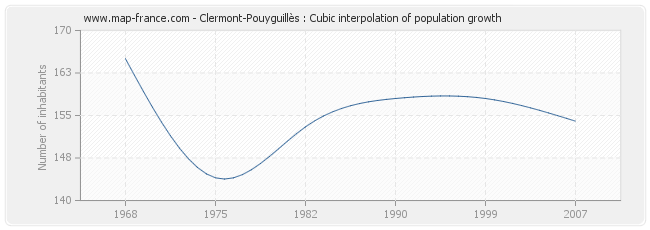 Clermont-Pouyguillès : Cubic interpolation of population growth