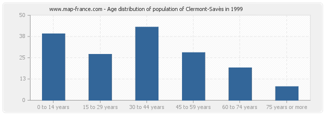 Age distribution of population of Clermont-Savès in 1999