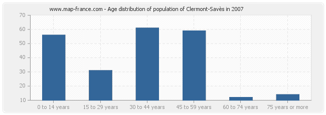 Age distribution of population of Clermont-Savès in 2007