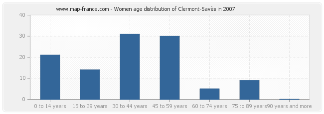 Women age distribution of Clermont-Savès in 2007