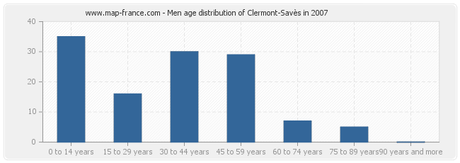 Men age distribution of Clermont-Savès in 2007