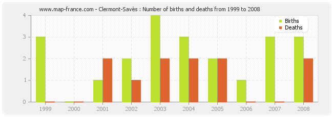 Clermont-Savès : Number of births and deaths from 1999 to 2008