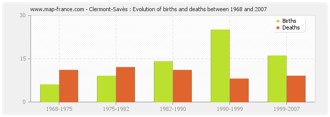 Clermont-Savès : Evolution of births and deaths between 1968 and 2007