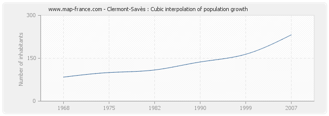 Clermont-Savès : Cubic interpolation of population growth