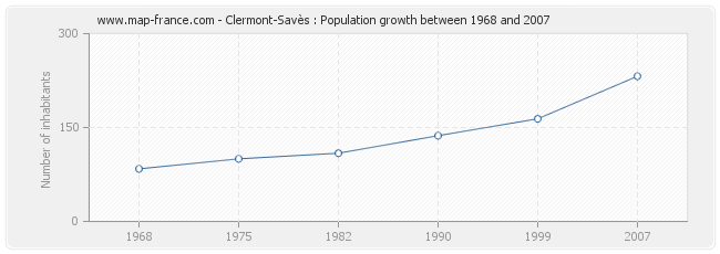 Population Clermont-Savès