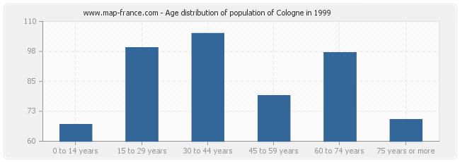 Age distribution of population of Cologne in 1999
