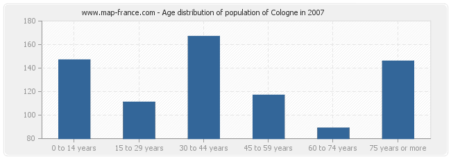 Age distribution of population of Cologne in 2007