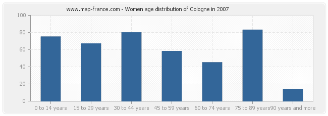 Women age distribution of Cologne in 2007