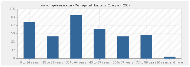 Men age distribution of Cologne in 2007