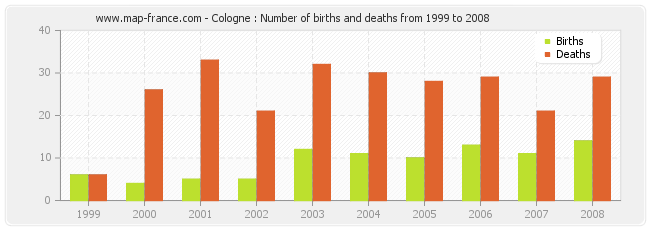 Cologne : Number of births and deaths from 1999 to 2008