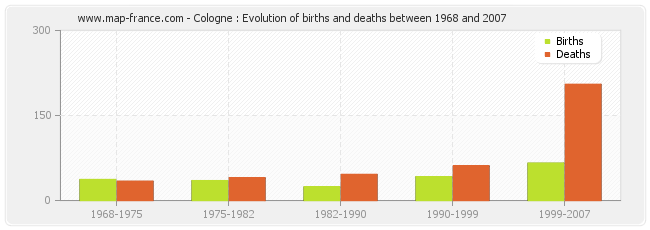 Cologne : Evolution of births and deaths between 1968 and 2007