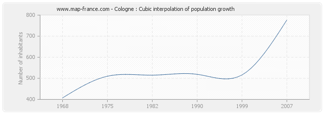 Cologne : Cubic interpolation of population growth