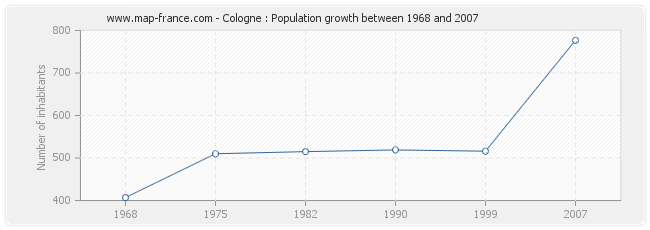 Population Cologne