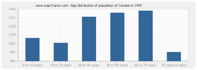 Age distribution of population of Condom in 1999