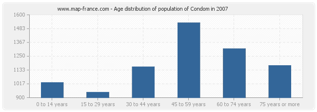 Age distribution of population of Condom in 2007