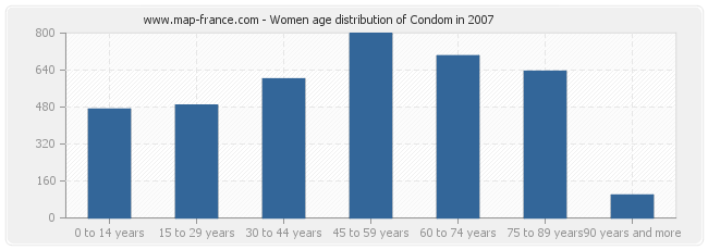 Women age distribution of Condom in 2007