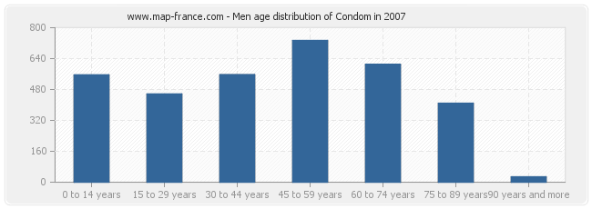 Men age distribution of Condom in 2007
