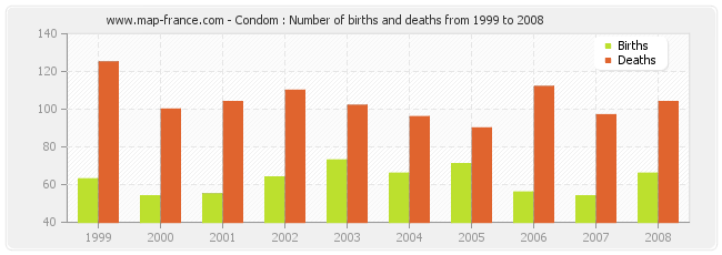 Condom : Number of births and deaths from 1999 to 2008
