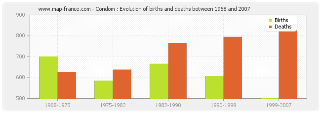 Condom : Evolution of births and deaths between 1968 and 2007
