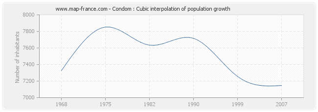 Condom : Cubic interpolation of population growth