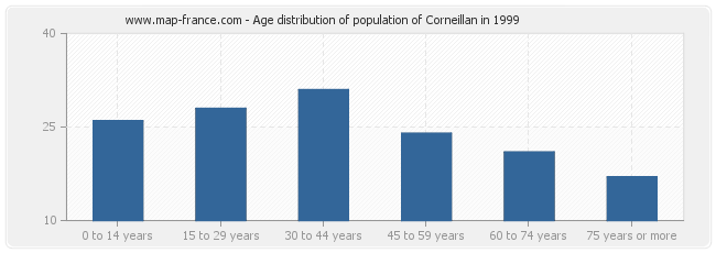 Age distribution of population of Corneillan in 1999