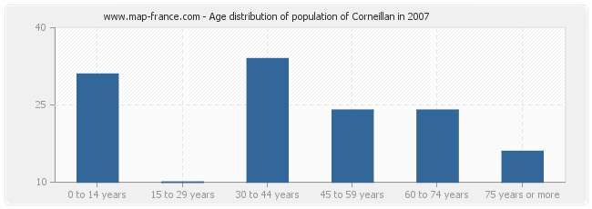 Age distribution of population of Corneillan in 2007