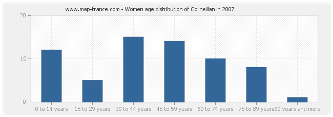 Women age distribution of Corneillan in 2007