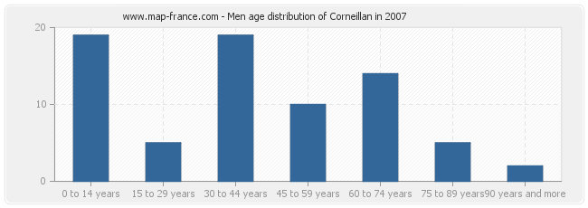 Men age distribution of Corneillan in 2007