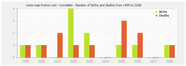 Corneillan : Number of births and deaths from 1999 to 2008