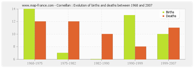 Corneillan : Evolution of births and deaths between 1968 and 2007