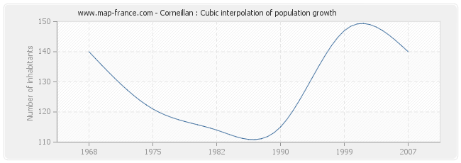 Corneillan : Cubic interpolation of population growth