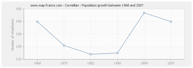 Population Corneillan