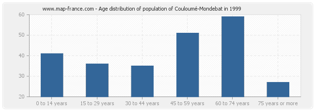 Age distribution of population of Couloumé-Mondebat in 1999