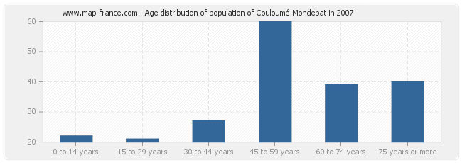 Age distribution of population of Couloumé-Mondebat in 2007